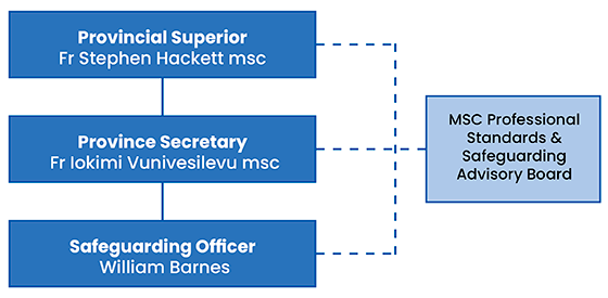 Safeguarding Roles